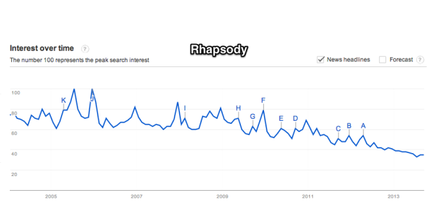 Google_Trends_-_Web_Search_interest__rhapsody_-_Worldwide__2004_-_present
