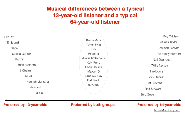 age-differences-13-64-2