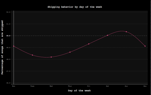 Skipping_behavior_by_day_of_the_week_and_2__ssh