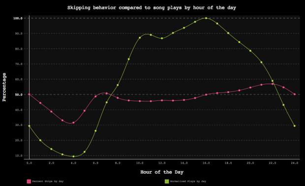 Skipping_behavior_compared_to_song_plays_by_hour_of_the_day